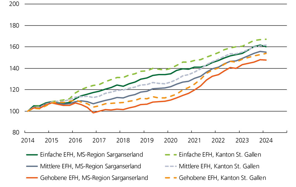 Preisindex Grafik für Einfamilienhäuser im Marktgebiet Sarganserland
