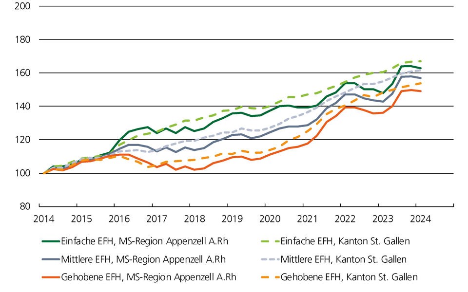 Preisindex Grafik für Einfamilienhäuser in der Marktregion Appenzell Ausserrhoden
