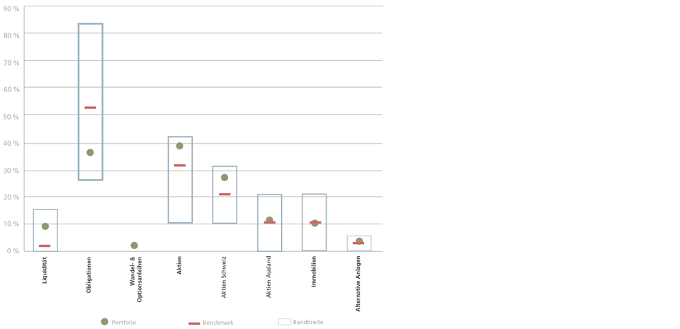 Beispieldiagramm des Reportings für institutionelle Anleger - Portfolio im Vergleich mit dem Benchmark
