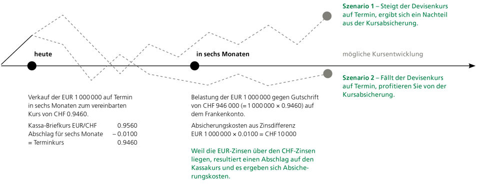 Beispiel 2 für ein Termingeschäft