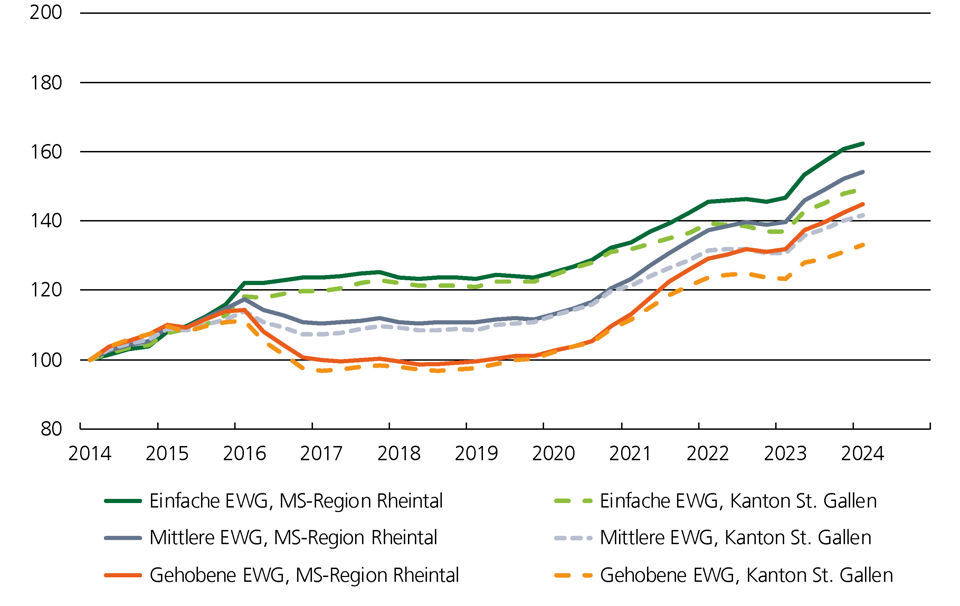 Preisindex Grafik für Eigentumswohnungen im Marktgebiet Rheinthal
