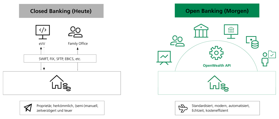 Grafik zur Gegenüberstellung von Closed- und Open Banking