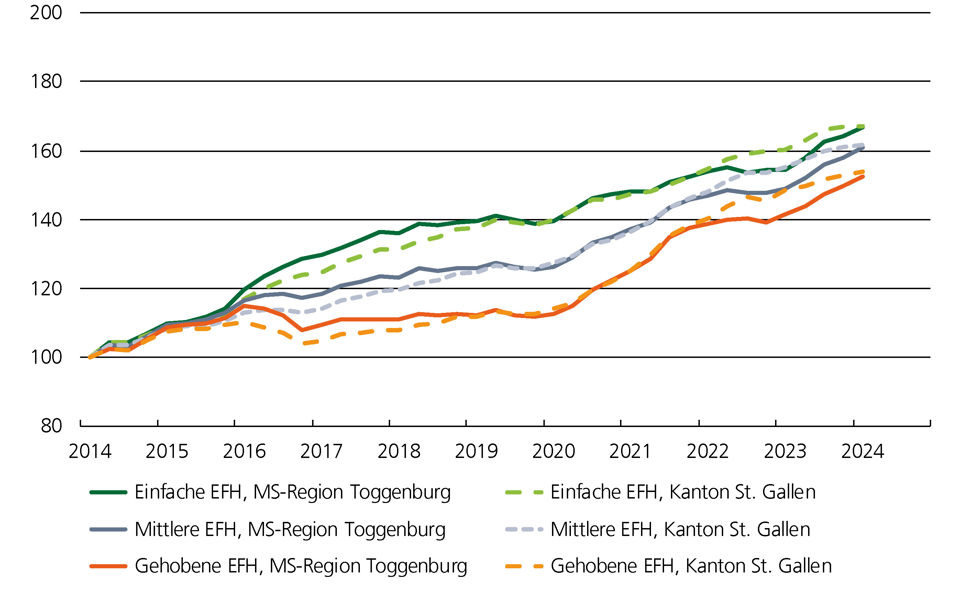 Preisindex Grafik für Einfamilienhäuser im Marktgebiet Toggenburg
