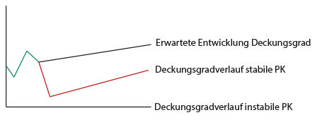 Diagrammbeispiel der Asset Liability Management-Studie der SGKB - Belastbarkeit der Pensionskasse