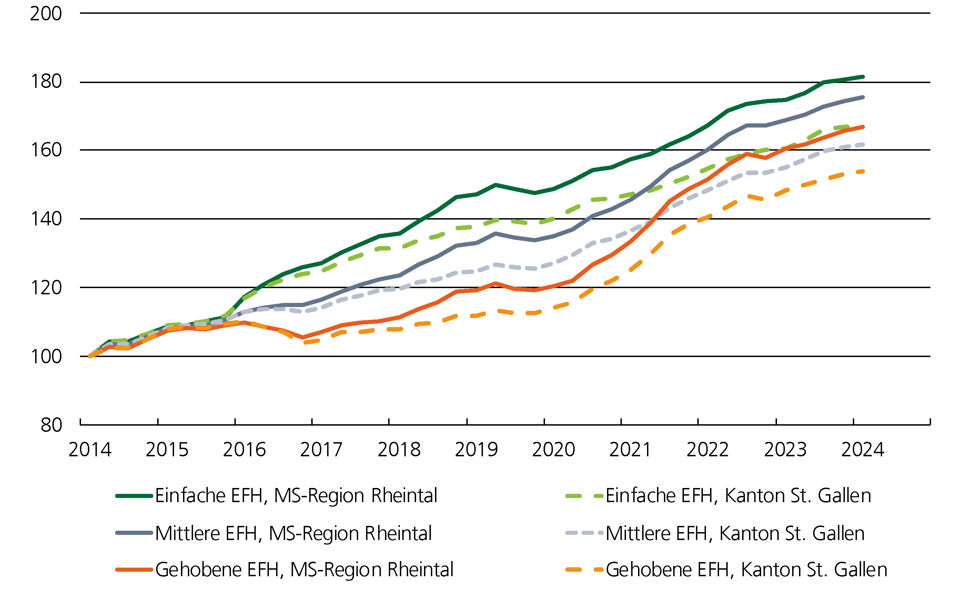 Preisindex Grafik für Einfamilienhäuser im Marktgebiet Rheinthal
