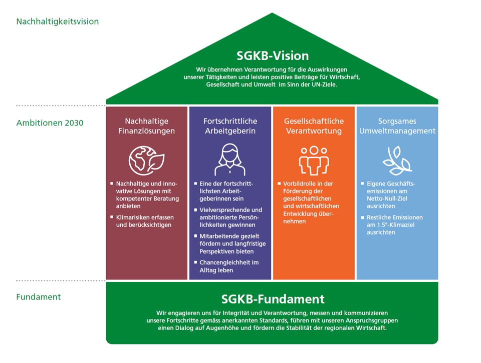 Vision der St.Galler Kantonalbank