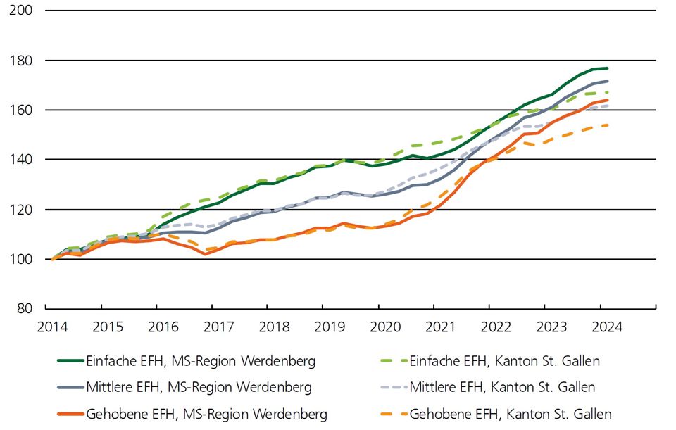 Preisindex Grafik für Einfamilienhäuser im Marktgebiet Werdenberg
