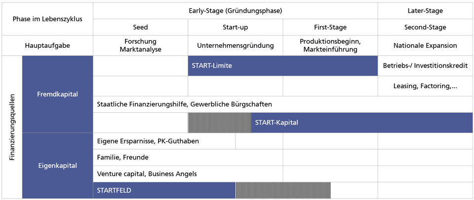 Übersicht möglicher Finanzierungsquellen je nach Gründungsphase von Jungunternehmen