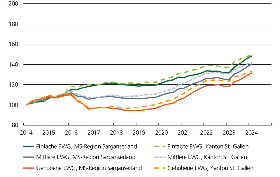 Preisindex Grafik für Eigentumswohnungen im Marktgebiet Sarganserland
