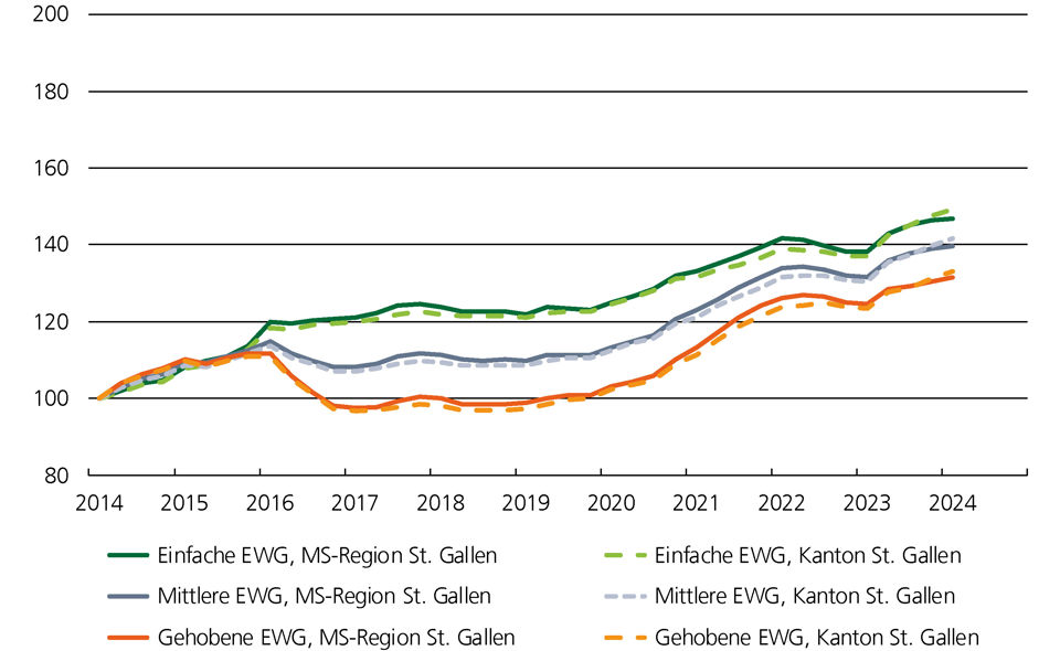 Preisindex Grafik für Eigentumswohnungen im Marktgebiet St.Gallen
