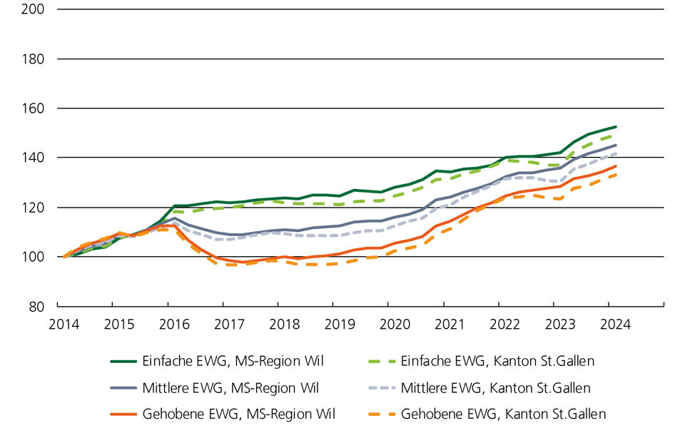 Preisindex Grafik für Eigentumswohnungen im Marktgebiet Wil
