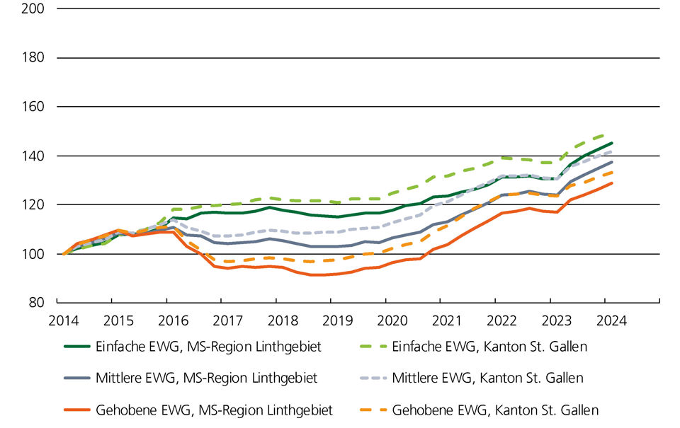 Preisindex Grafik für Eigentumswohnungen im Marktgebiet Linthgebiet