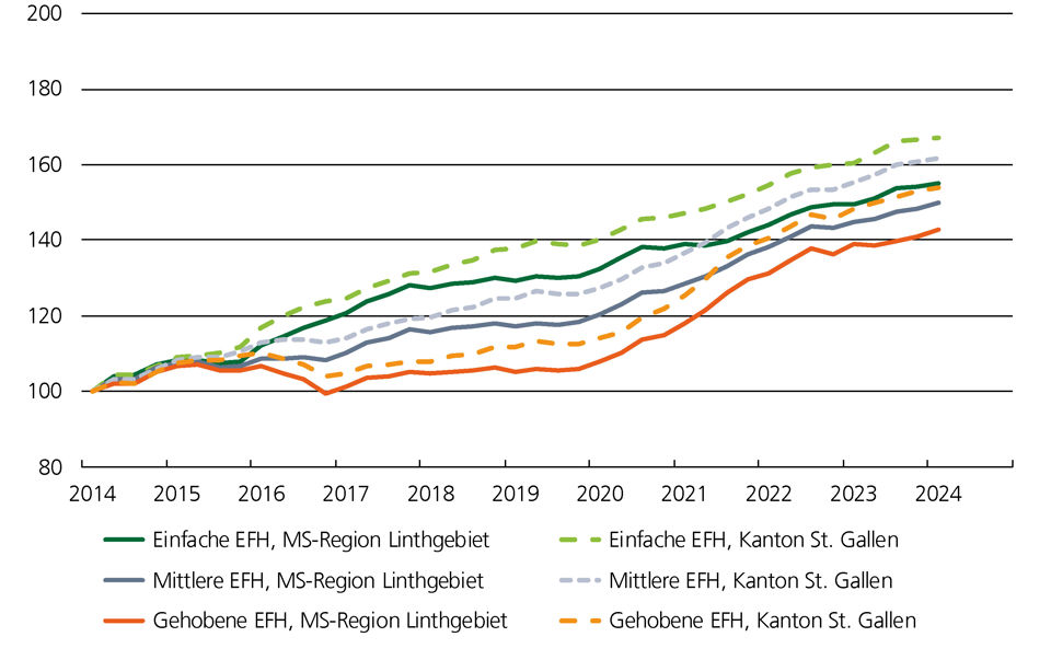 Preisindex Grafik für Einfamilienhäuser im Marktgebiet Linthgebiet
