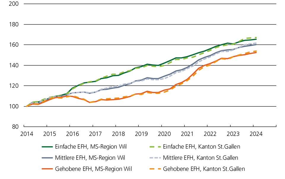 Preisindex Grafik für Einfamilienhäuser im Marktgebiet Wil
