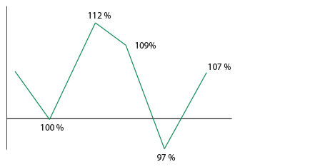 Diagrammbeispiel der Asset Liability Management-Studie der SGKB - Bewertung der Pensionskasse