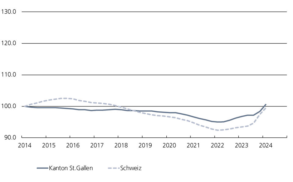 Diagramm zum Preisindex der Wohnungsmieten im ganzen Kanton St.Gallen