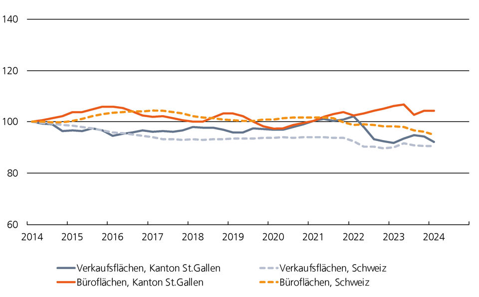 Preisindex Grafik der Büro- und Verkaufsflächen im ganzen Kanton St.Gallen
