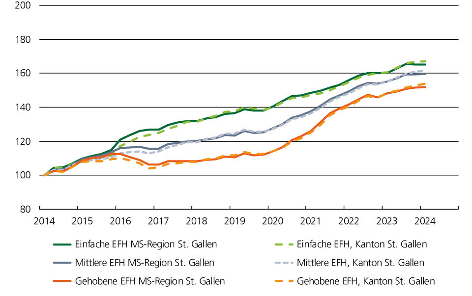 Preisindex Grafik für Einfamilienhäuser im Marktgebiet St.Gallen
