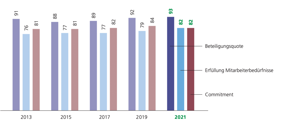 Diagramm zur St.Galler Kantonalbank Mitarbeitendenzufriedenheit 2013 - 2021