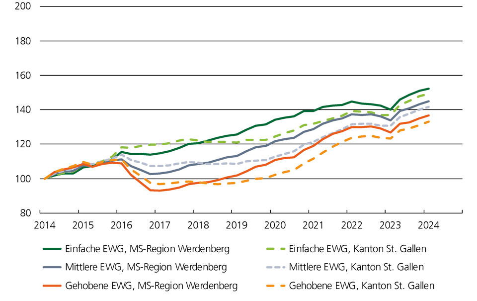 Preisindex Grafik für Eigentumswohnungen im Marktgebiet Werdenberg
