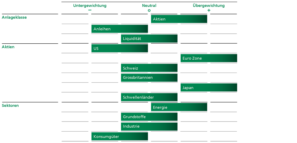 Grafik zur Taktischen Allokation von institutionellen Anlegern