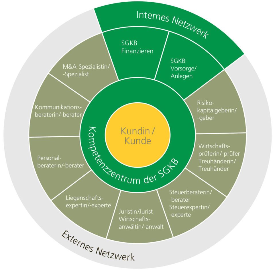 Beratungsmodell in der Nachfolgeplanung durch die SGKB - Zusammenspiel interner und externer Spezialisten
