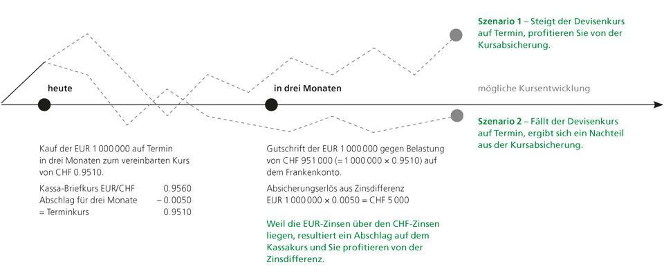 Beispiel 1 für ein Termingeschäft