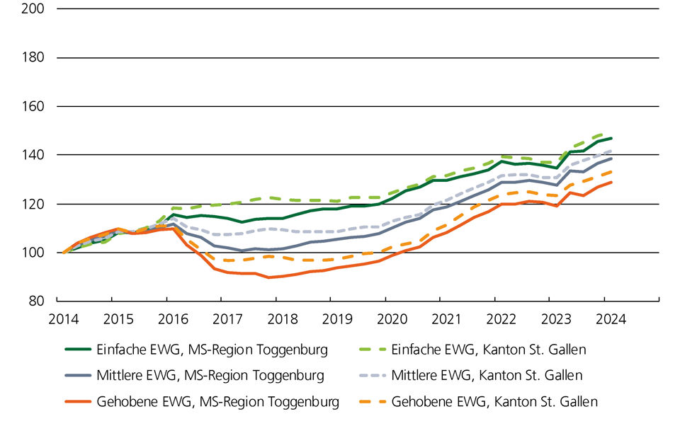 Preisindex Grafik für Eigentumswohnungen im Marktgebiet Toggenburg
