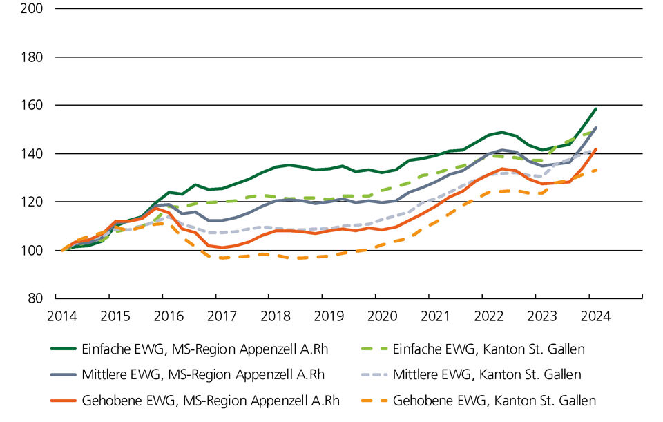 Preisindex Grafik für Eigentumswohnungen im Marktgebiet Appenzell
