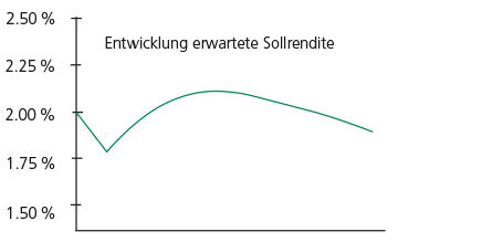 Diagrammbeispiel der Asset Liability Management-Studie der SGKB - Finanzierbarkeit der Leistungen